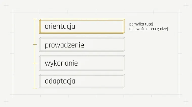 Cztery strefy jedna pod drugą. Pierwsza jest wyróżniona, trzy pozostałe wyblakłe, a złota linia biegnie od pierwszej w dół, pokazując, że pomyłka na górze unieważnia pracę niżej.