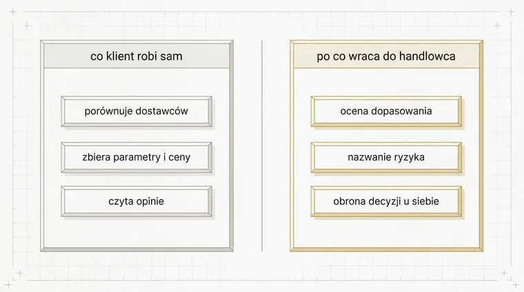 Dwa panele obok siebie. W lewym trzy czynności, które klient wykonuje sam, w prawym, wyróżnionym złotem, trzy powody, dla których wraca do handlowca.