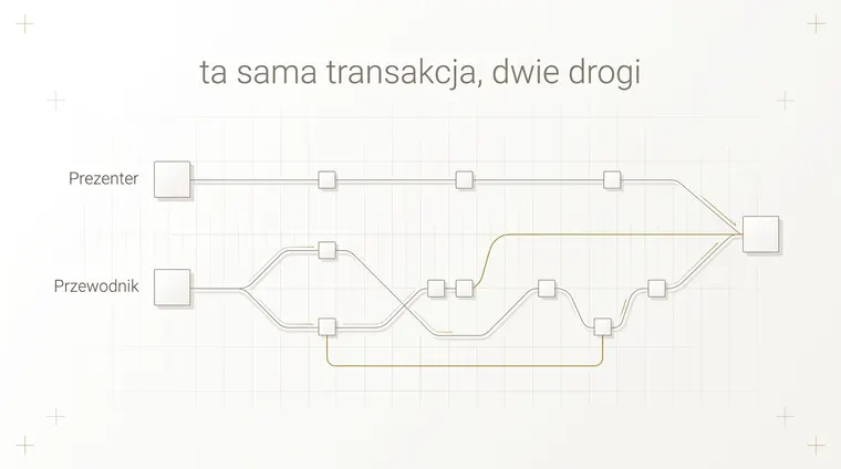 Dwie drogi między tym samym początkiem a końcem. Górna jest prosta i ma cztery przystanki, dolna ma sześć, dwa odgałęzienia i złotą pętlę powrotną.
