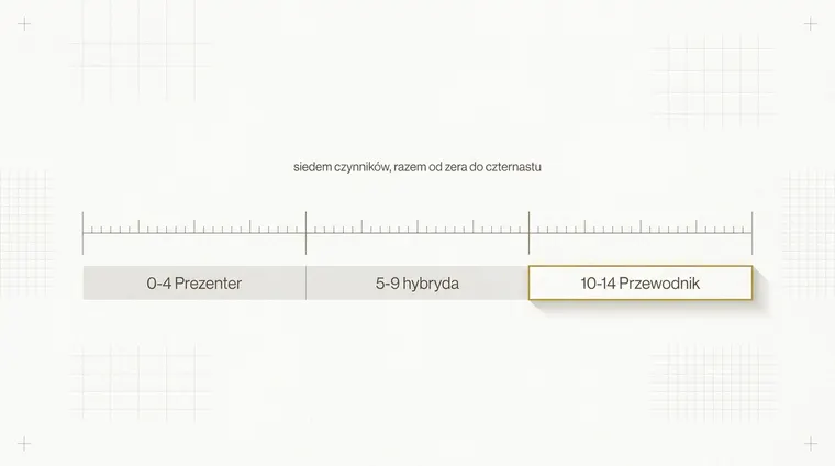 Pozioma skala z podziałką, podzielona na trzy zakresy, a pod każdym z nich pasmo z zalecanym modelem pracy.