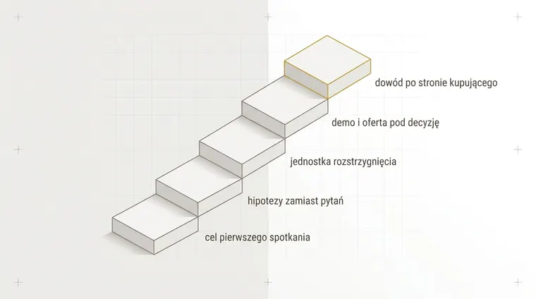 Pięć bloków ułożonych jak schody wznoszące się w prawo, najwyższy obrysowany złotem, każdy z podpisem obok.