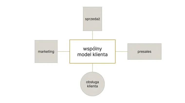 Prostokąt obrysowany złotem pośrodku, a wokół niego cztery szare kształty o różnych obrysach, każdy połączony ze środkiem jedną cienką linią.