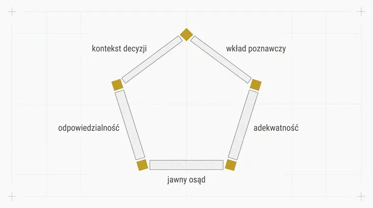 Pięć prostych szarych belek złożonych końcami w zamknięty pięciobok wokół pustego środka. Każde z pięciu połączeń zaznacza mały złoty kwadrat.