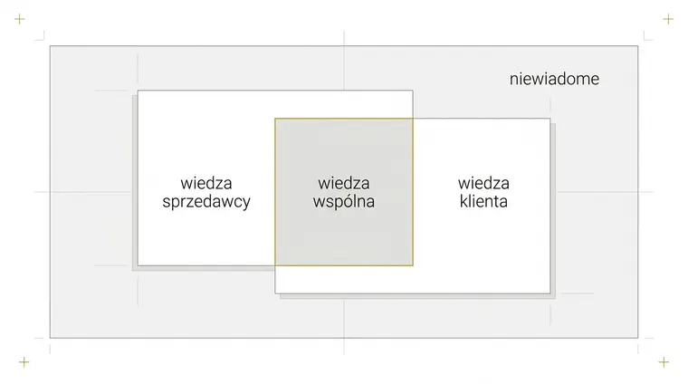 Duże pole, a w nim dwa zachodzące na siebie prostokąty. Część wspólna jest wypełniona szarością i obrysowana złotem, a wokół obu prostokątów zostaje szeroki pusty obszar pola.