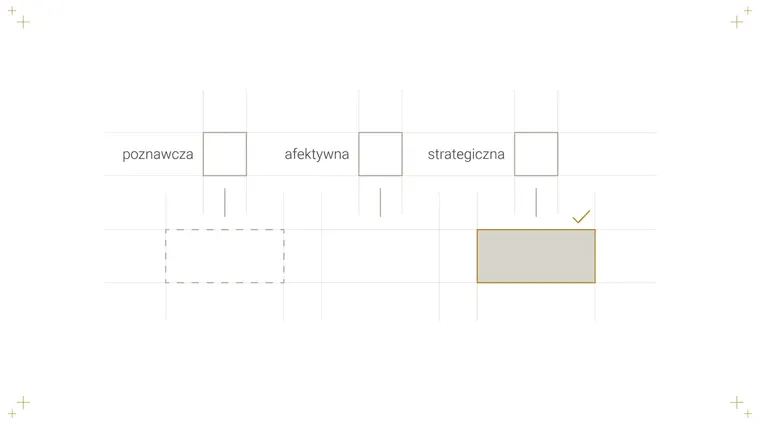 Trzy jednakowe kwadraty w rzędzie, a pod każdym to, co z niego wynika. Pod pierwszym pusty prostokąt narysowany linią przerywaną, pod drugim nie ma nic, pod trzecim wypełniony prostokąt obrysowany złotem ze znacznikiem na górnej krawędzi.