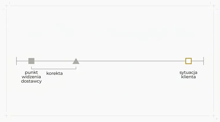 Pozioma linia zamknięta z obu stron. Na jednym końcu szary kwadrat, na drugim kwadrat obrysowany złotem. Trójkąt stoi mniej więcej w jednej czwartej długości, blisko szarego końca; do złotego zostaje kilka razy dłuższy odcinek.