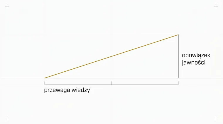 Klin leżący na poziomej linii: przy jednym końcu ma zerową wysokość, przy drugim pełną, a jego górna krawędź jest złota i wznosi się równomiernie, bez progu i bez skoku.