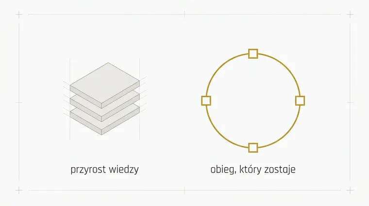Po jednej stronie niski stos trzech płyt, po drugiej wyraźnie większy złoty pierścień z czterema kwadratami rozstawionymi wokół. Dwie rzeczy różnego rodzaju, nie różnej wielkości.