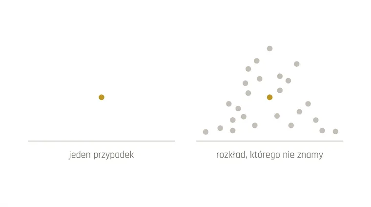 Dwa pola z linią podstawy. Nad pierwszą leży pojedynczy złoty punkt i nic więcej. Nad drugą ten sam złoty punkt tkwi w chmurze dwudziestu szarych punktów rozrzuconych na bardzo różnych wysokościach.
