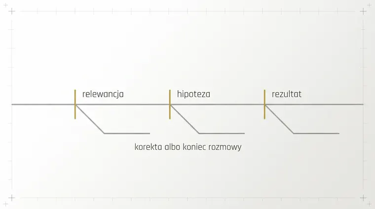 Pozioma linia z trzema złotymi znacznikami. Przy każdym z nich odchodzi w bok szare odgałęzienie kończące się w pustce, a linia główna biegnie dalej nieprzerwana.