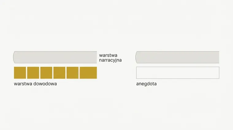 Dwie takie same szare wstęgi. Pod pierwszą stoi rząd sześciu złotych bloków wypełniający całą jej długość, pod drugą jest tylko pusty obrys rzędu, bez ani jednego bloku.