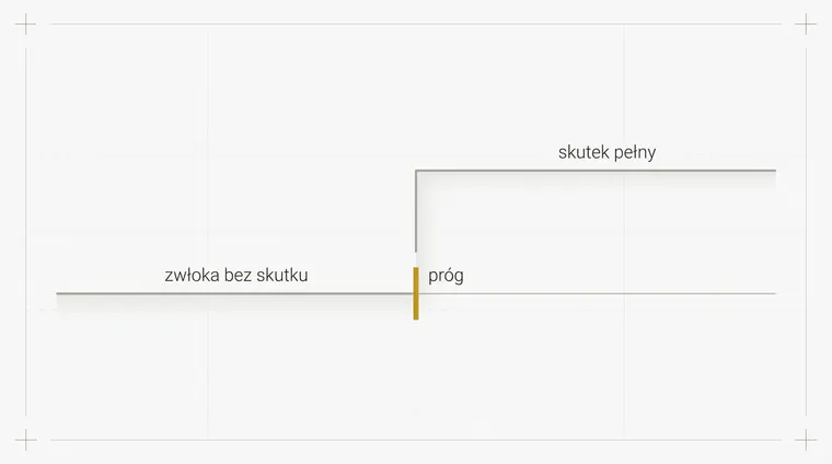 Linia biegnąca płasko po podstawie, która w jednym miejscu podskakuje pionowo na wyższy poziom i dalej biegnie płasko. W miejscu skoku stoi na podstawie złoty znacznik.