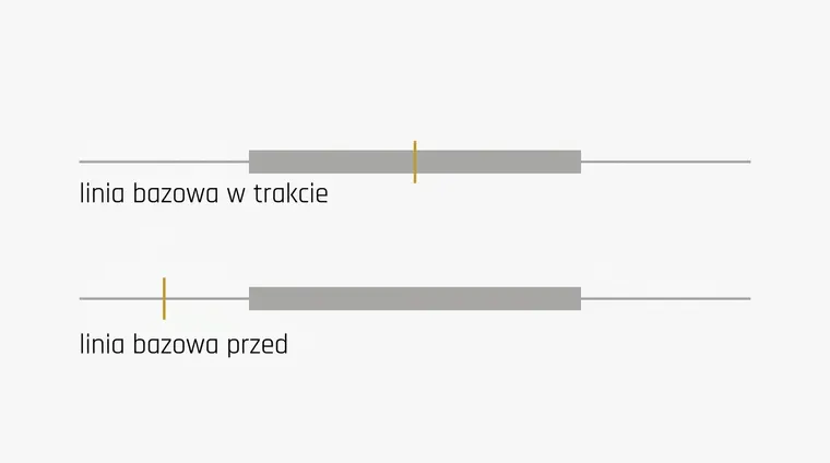 Dwie jednakowe osie czasu, na każdej szary pas oznaczający ten sam okres testu. Na pierwszej złoty znacznik stoi w środku pasa, na drugiej przed jego początkiem, na wolnym odcinku osi.