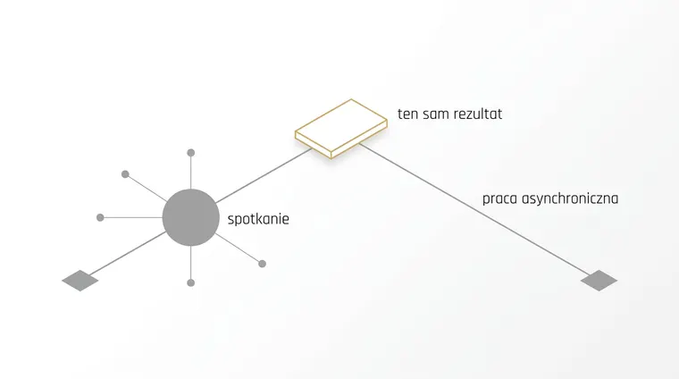 Dwie drogi kończące się w tym samym prostokącie obrysowanym złotem. Pierwsza przechodzi przez duże koło, do którego schodzi się pięć linii z pięciu punktów. Druga biegnie prosto, bez żadnego przystanku po drodze.