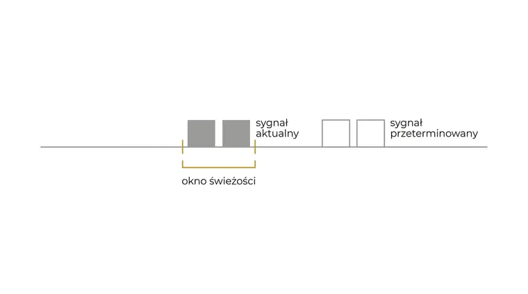 Pozioma oś z krótką złotą klamrą pod jej fragmentem. Dwa kwadraty stojące w zasięgu klamry są pełne, dwa stojące poza nią są pustymi obrysami.