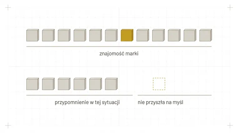 Długi rząd dwunastu kwadratów, w którym jeden jest złoty. Pod nim krótki rząd kilku kwadratów, a obok niego puste miejsce zaznaczone złotym obrysem przerywanym.