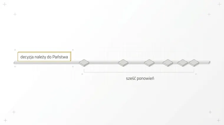 Jedna pozioma linia. Na jej początku stoi tabliczka obrysowana złotem z napisem o decyzji klienta. Dalej na tej samej linii stoi sześć szarych znaczników, których odstępy stają się coraz krótsze — ostatnie dwa niemal się stykają.