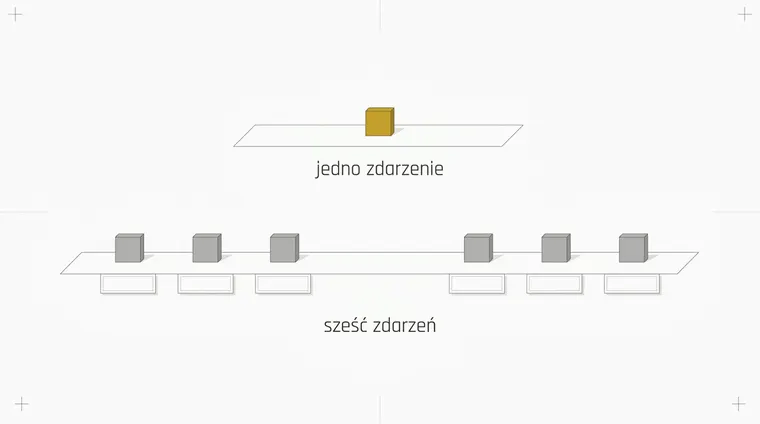 Dwie poziome linie jedna nad drugą. Na krótkiej górnej stoi jeden złoty sześcian. Na długiej dolnej stoi sześć szarych sześcianów w dwóch grupach po trzy, rozdzielonych szeroką przerwą, a pod każdym z nich leży osobna pusta płytka.